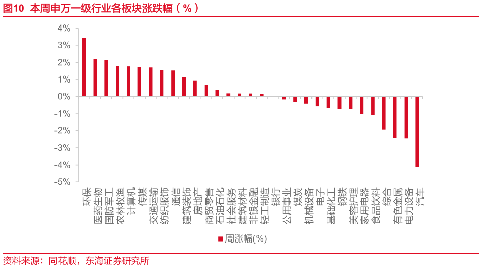 谁能回答本周申万一级行业各板块涨跌幅(%)?