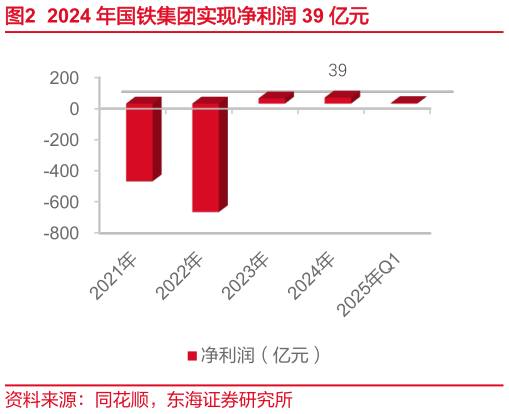 如何才能2024 年国铁集团实现净利润 39 亿元?
