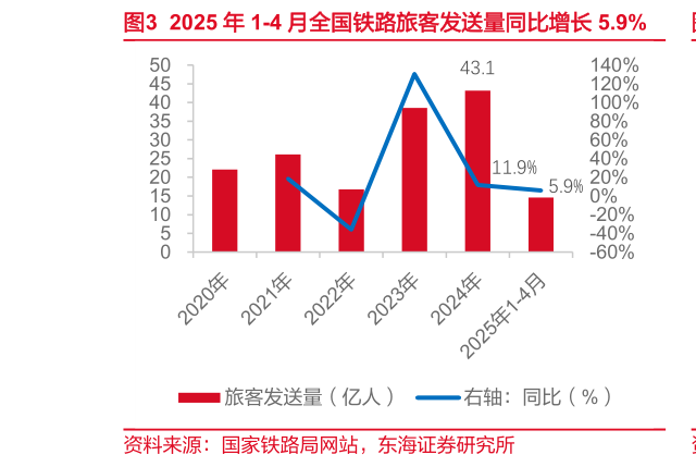 如何看待2025 年 1-4 月全国铁路旅客发送量同比增长 5.9%?