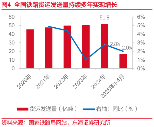 各位网友请教一下全国铁路货运发送量持续多年实现增长?