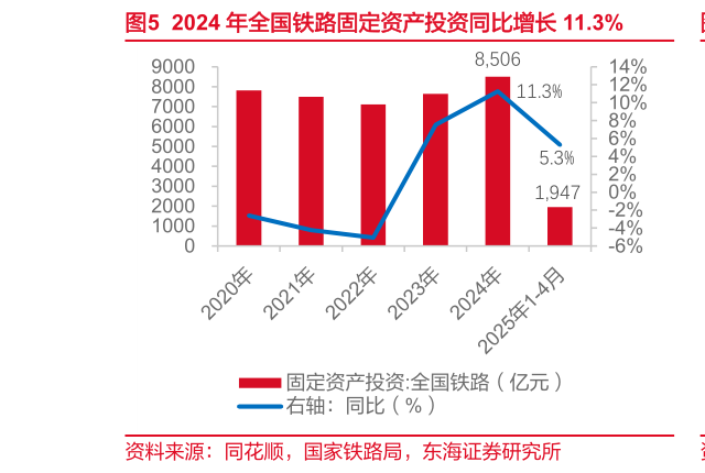 如何了解2024 年全国铁路固定资产投资同比增长 11.3%?