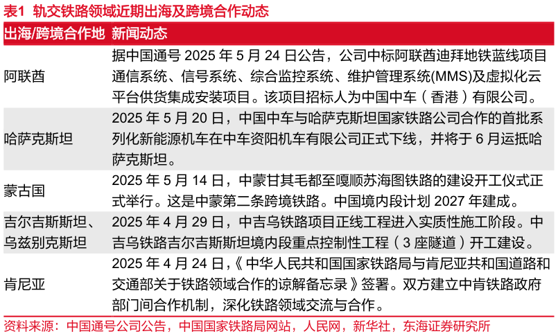 我想了解一下轨交铁路领域近期出海及跨境合作动态?