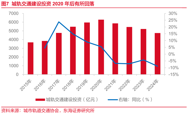 我想了解一下城轨交通建设投资 2020 年后有所回落?