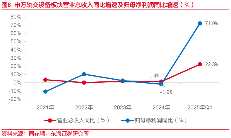 咨询大家申万轨交设备板块营业总收入同比增速及归母净利润同比增速(%)?