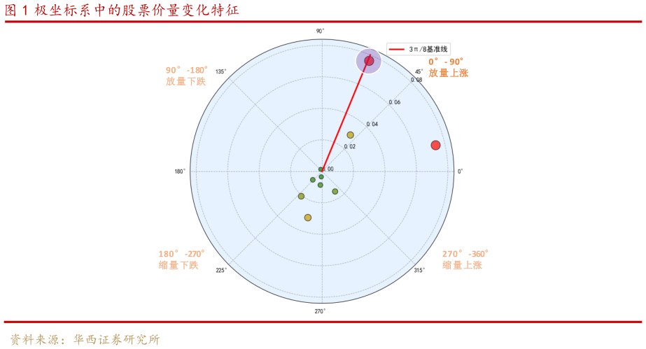 如何了解极坐标系中的股票价量变化特征?