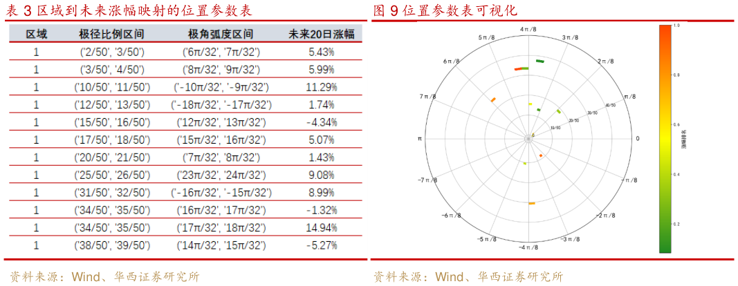 我想了解一下区域到未来涨幅映射的位置参数表位置参数表可视化?