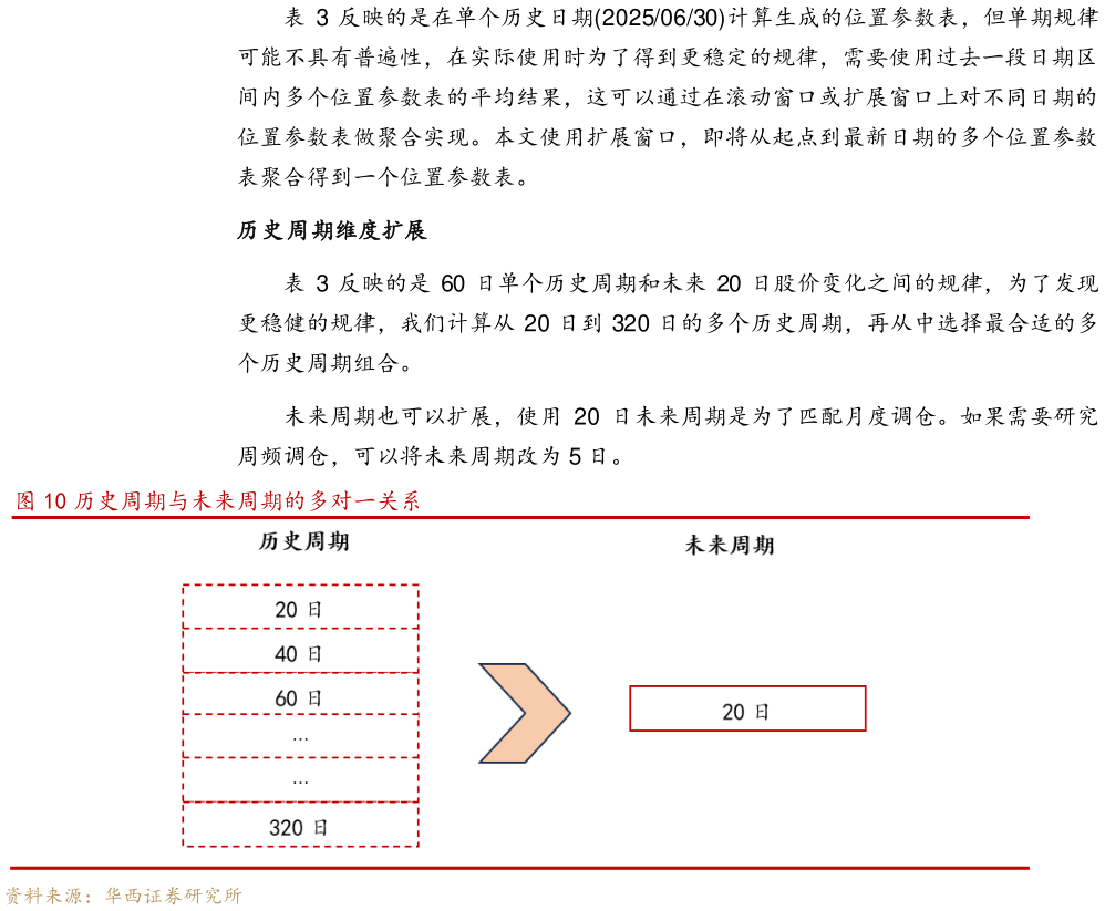 咨询下各位反映的是在单个历史日期20250630计算生成的位置参数表，但单期规律 反映的是 60 日单个历史周期和未来 20 日股价变化之间的规律，为了发现 历史周期与未来周期的多对一关系?