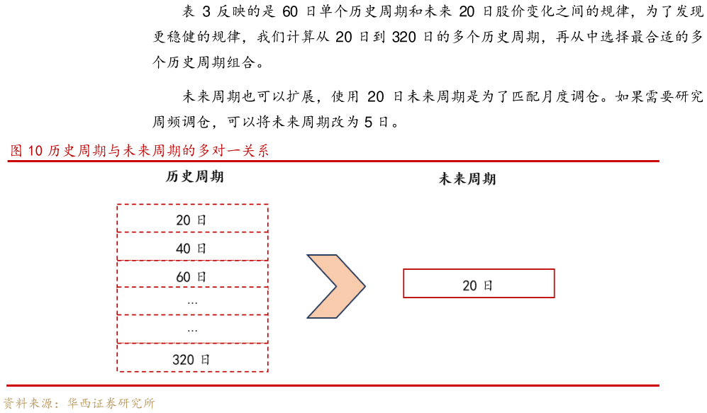 谁能回答反映的是 60 日单个历史周期和未来 20 日股价变化之间的规律，为了发现 历史周期与未来周期的多对一关系?