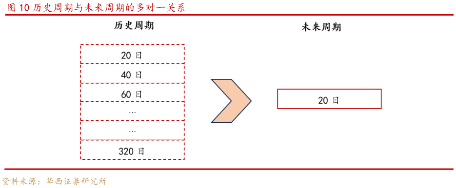 一起讨论下历史周期与未来周期的多对一关系?