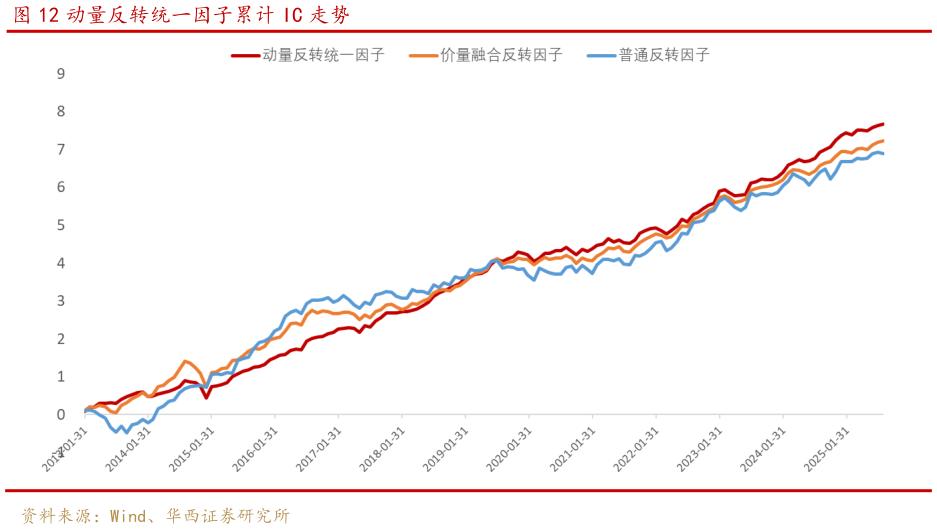 如何解释动量反转统一因子累计 IC 走势?