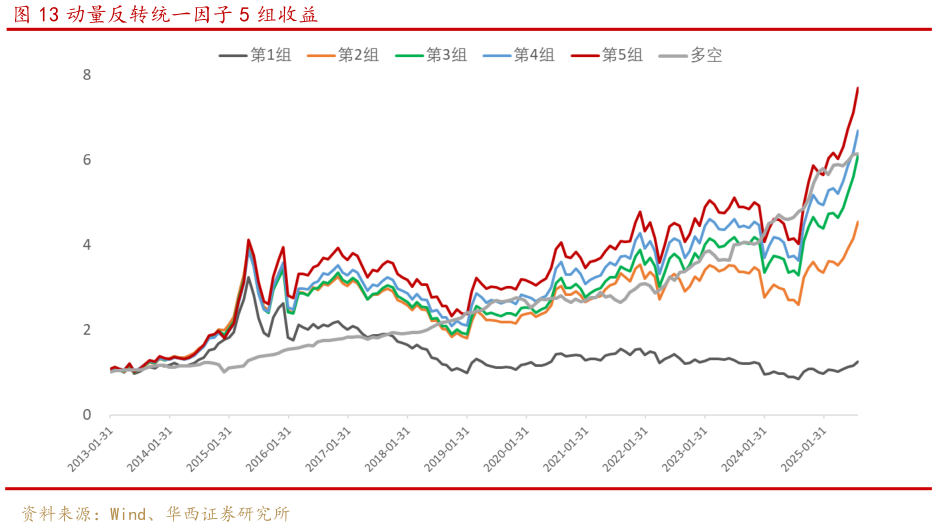 各位网友请教一下动量反转统一因子 5 组收益?