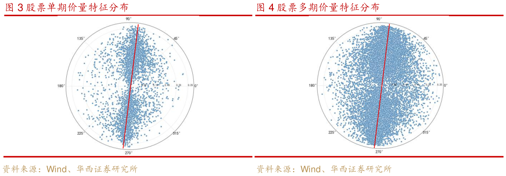如何了解股票单期价量特征分布股票多期价量特征分布?