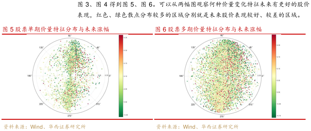 各位网友请教一下、得到、。可以从两幅图观察何种价量变化特征未来有更好的股价 股票单期价量特征分布与未来涨幅股票多期价量特征分布与未来涨幅?