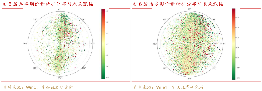 我想了解一下股票单期价量特征分布与未来涨幅股票多期价量特征分布与未来涨幅?