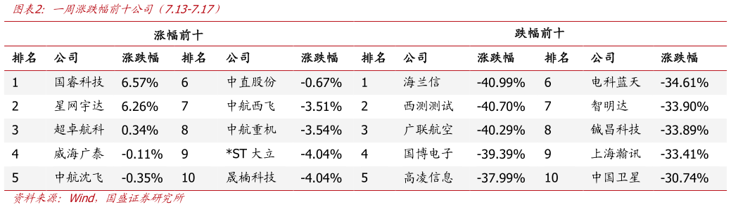 谁知道一周涨跌幅前十公司（7.13-7.17）