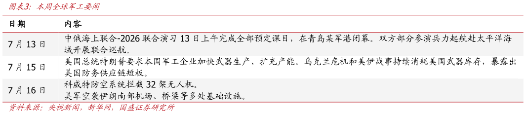 怎样理解本周全球军工要闻