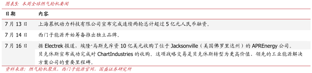 如何了解本周全球燃气轮机要闻