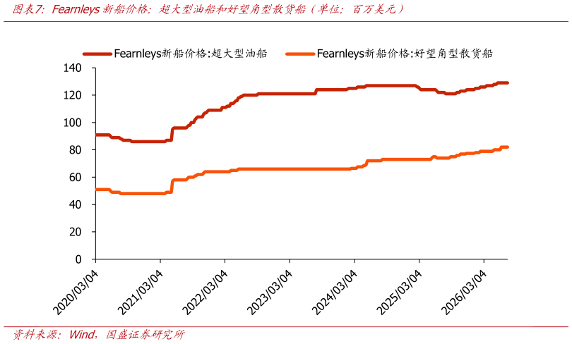 请问一下Fearnleys新船价格：超大型油船和好望角型散货船（单位：百万美元）
