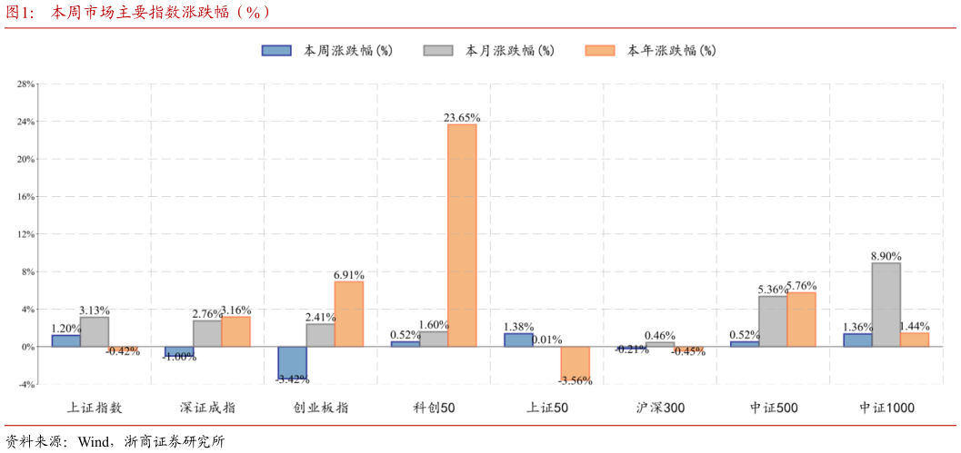 想关注一下本周市场主要指数涨跌幅（%）