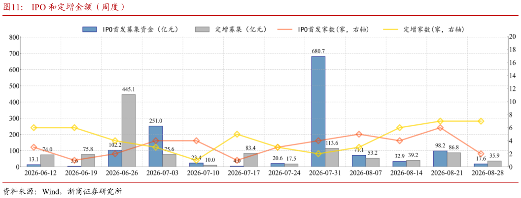 如何了解IPO 和定增金额（周度）
