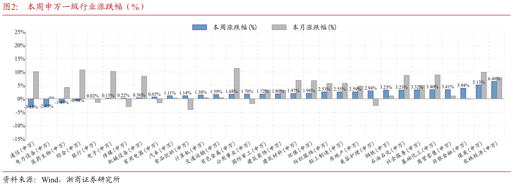如何解释本周申万一级行业涨跌幅（%）