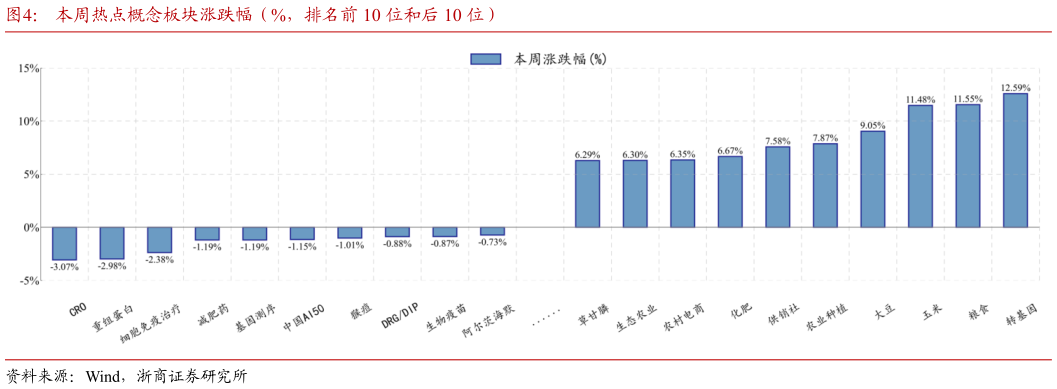 如何了解本周热点概念板块涨跌幅（%，排名前 10 位和后 10 位）
