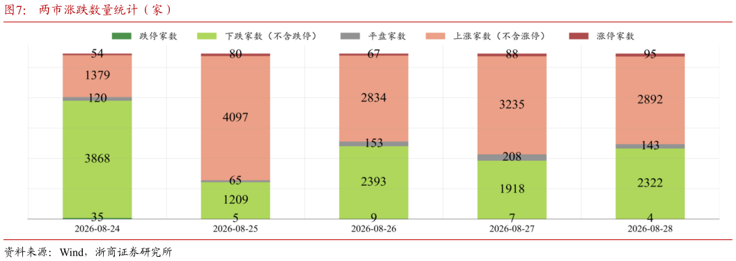 如何了解两市涨跌数量统计（家）