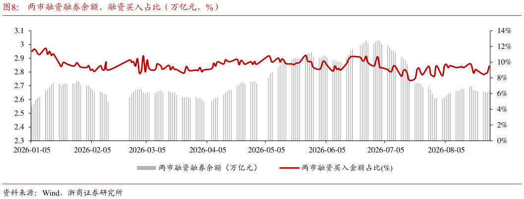 请问一下两市融资融券余额、融资买入占比（万亿元，%）