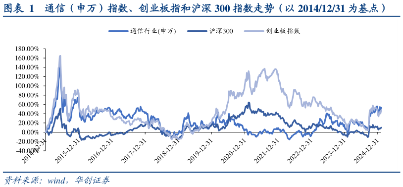 如何才能通信（申万）指数、创业板指和沪深 300 指数走势（以 20141231 为基点）?