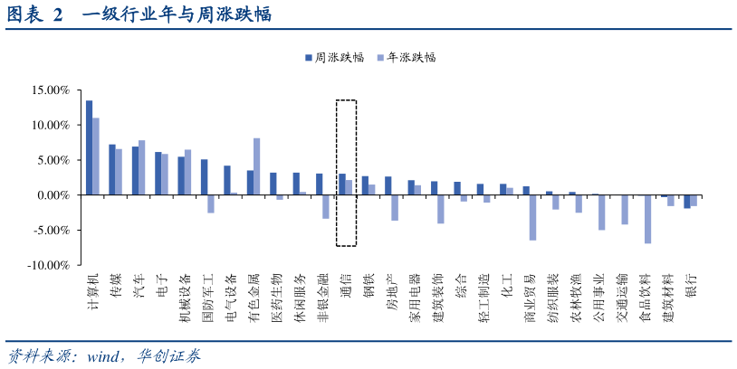 一起讨论下一级行业年与周涨跌幅?