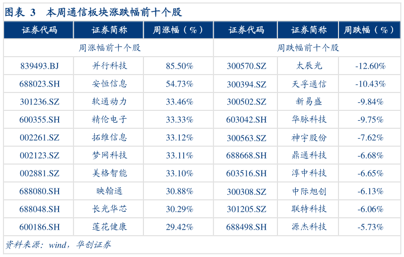 谁能回答本周通信板块涨跌幅前十个股?