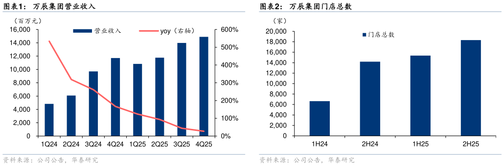 如何解释万辰集团营业收入万辰集团门店总数?