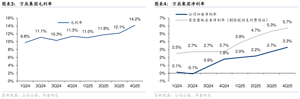 如何看待万辰集团毛利率?