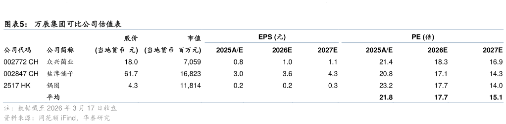 请问一下万辰集团可比公司估值表 万辰集团净利率?