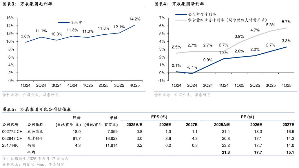 一起讨论下万辰集团净利率?