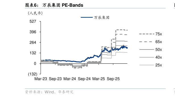 我想了解一下万辰集团 PE-Bands?