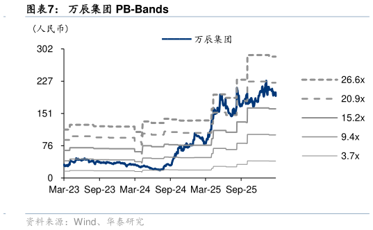 想关注一下万辰集团 PB-Bands?