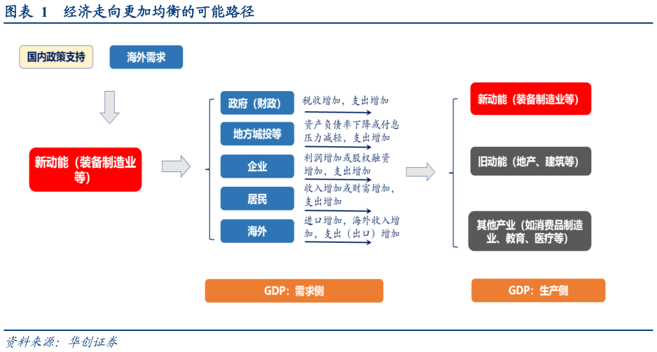 如何解释经济走向更加均衡的可能路径