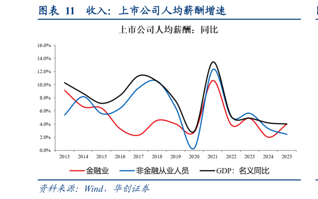 各位网友请教一下收入：上市公司人均薪酬增速