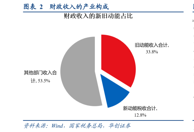 如何解释财政收入的产业构成