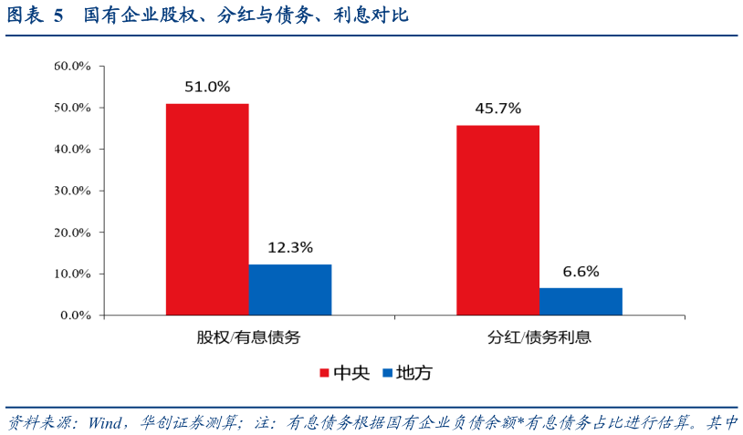 想问下各位网友国有企业股权、分红与债务、利息对比