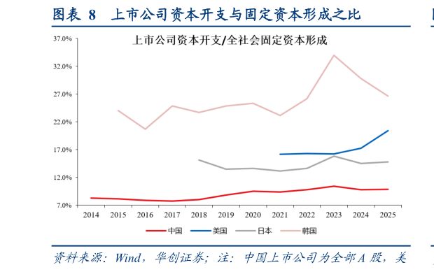 如何了解上市公司资本开支与固定资本形成之比