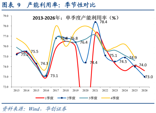 如何了解产能利用率：季节性对比