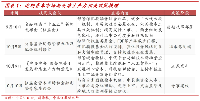想关注一下近期资本市场与新质生产力相关政策梳理