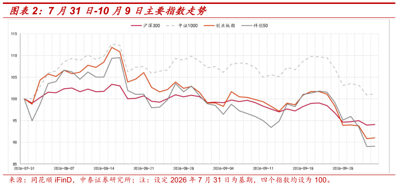 谁知道7 月31 日-10 月9 日主要指数走势