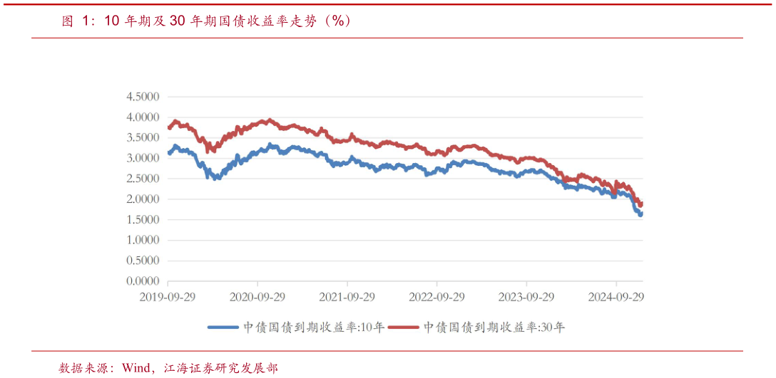 你知道10 年期及 30 年期国债收益率走势（%）