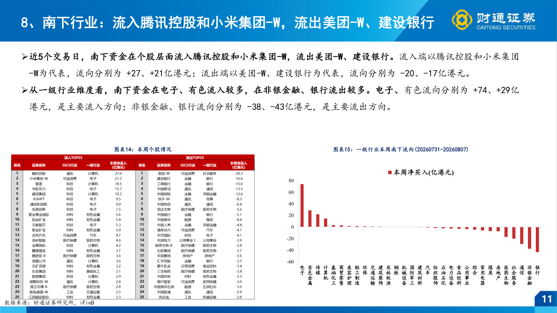 一起讨论下8、南下行业：流入腾讯控股和小米集团-W，流出美团-W、建设银行