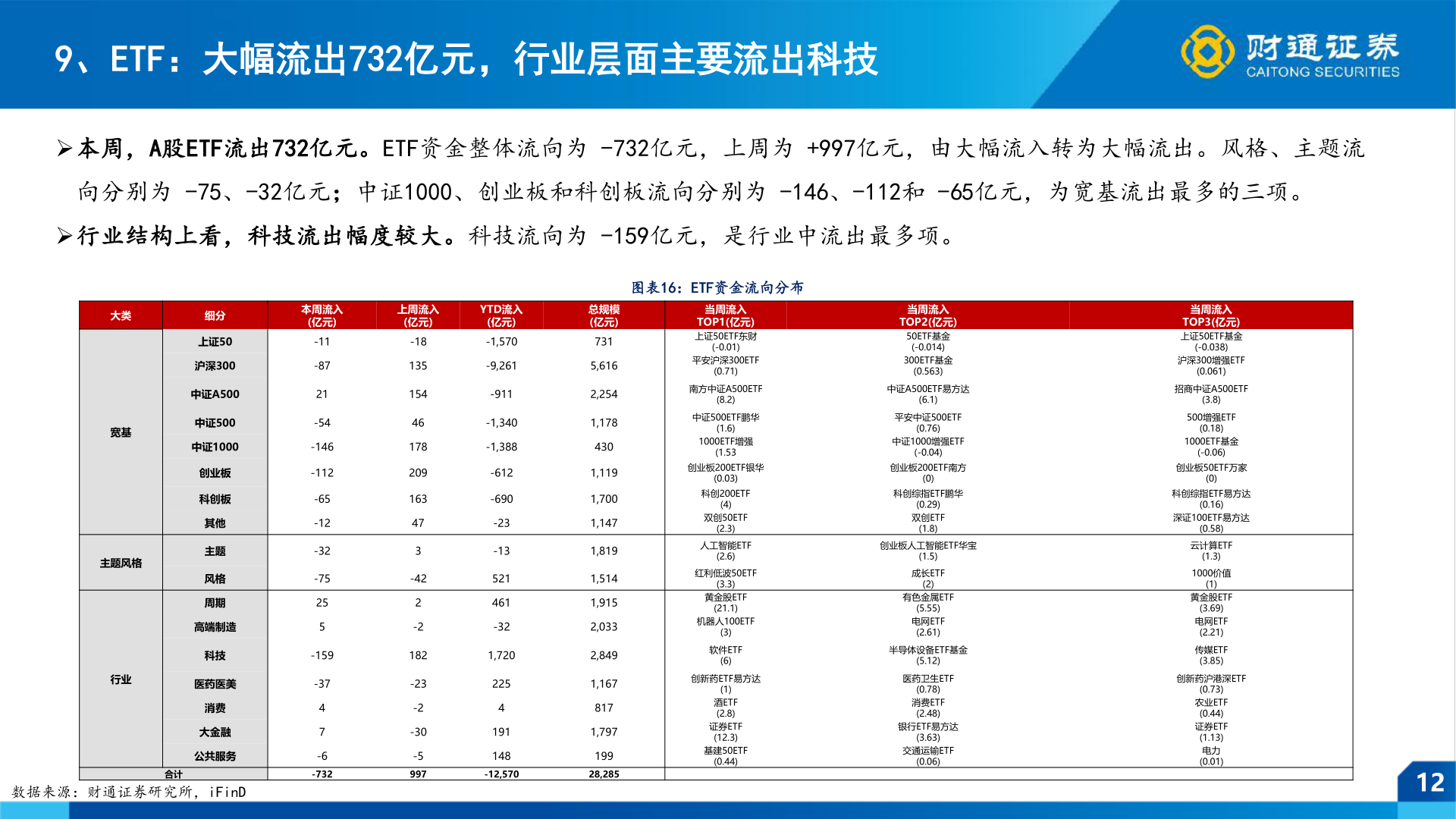 各位网友请教一下9、ETF：大幅流出732亿元，行业层面主要流出科技