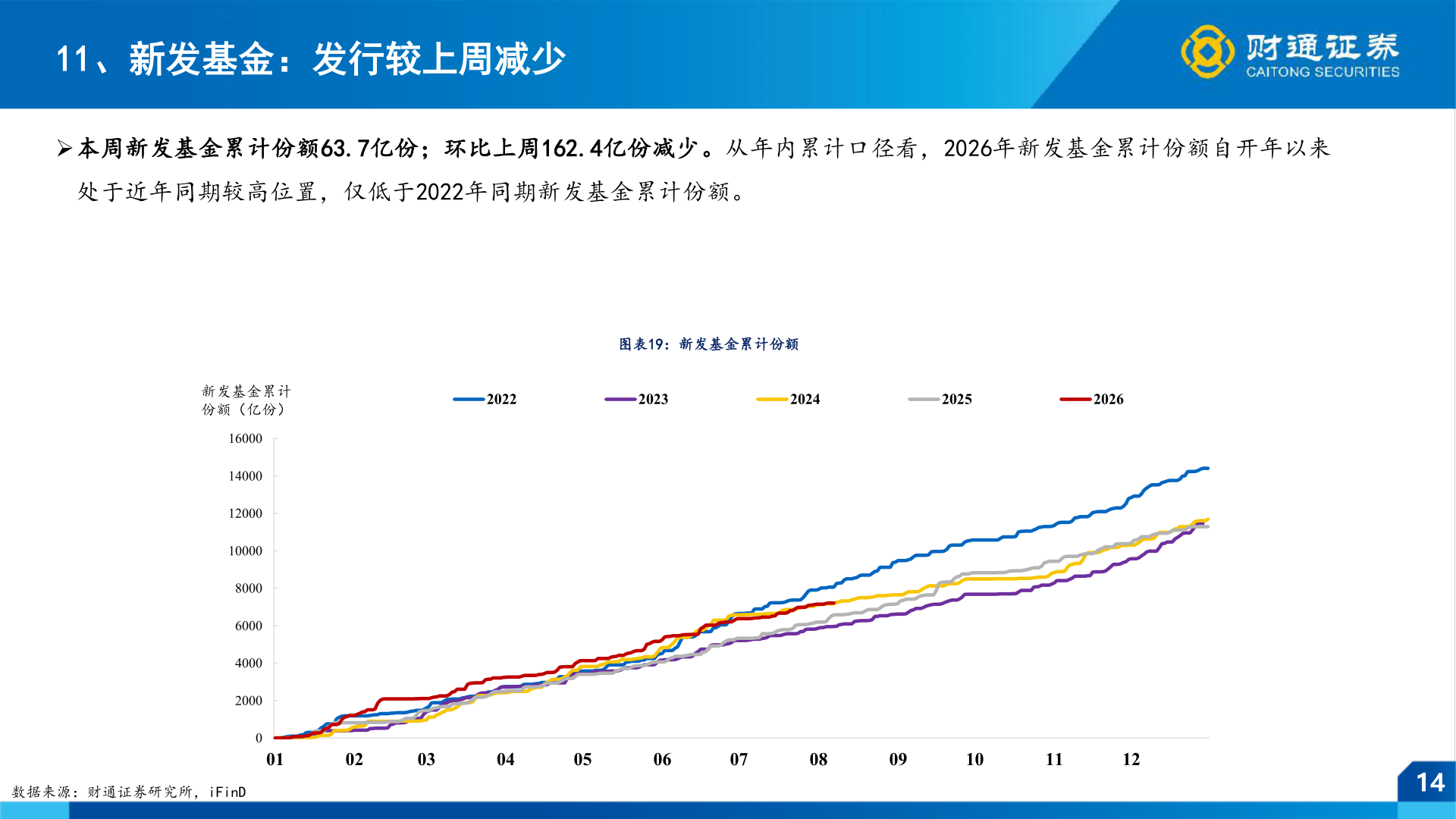 谁能回答11、新发基金：发行较上周减少