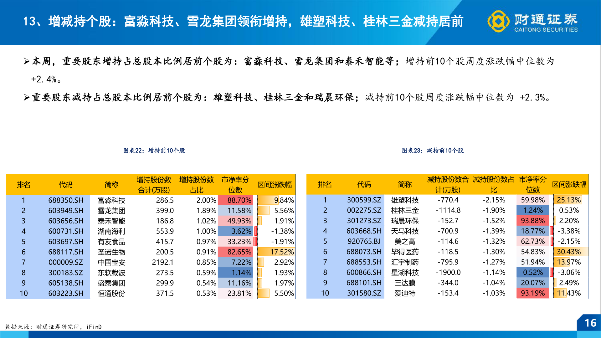 我想了解一下13、增减持个股：富淼科技、雪龙集团领衔增持，雄塑科技、桂林三金减持居前